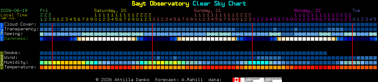 Current forecast for Bayt Observatory Clear Sky Chart
