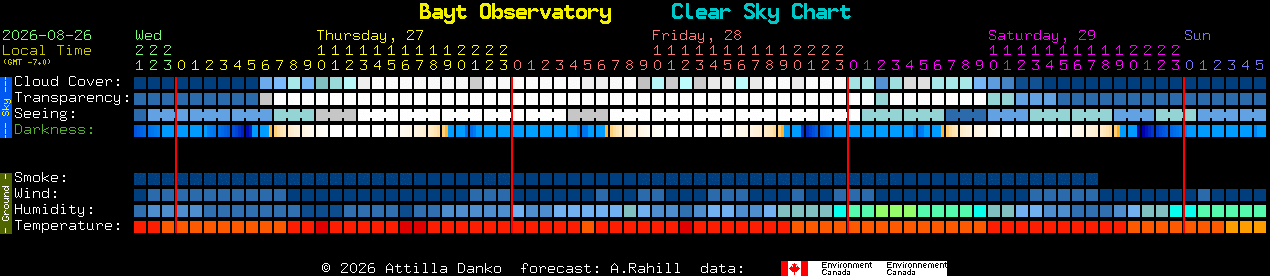 Current forecast for Bayt Observatory Clear Sky Chart