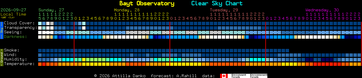 Current forecast for Bayt Observatory Clear Sky Chart