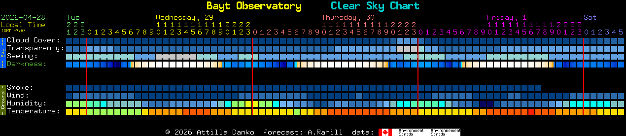 Current forecast for Bayt Observatory Clear Sky Chart