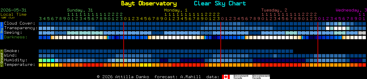 Current forecast for Bayt Observatory Clear Sky Chart