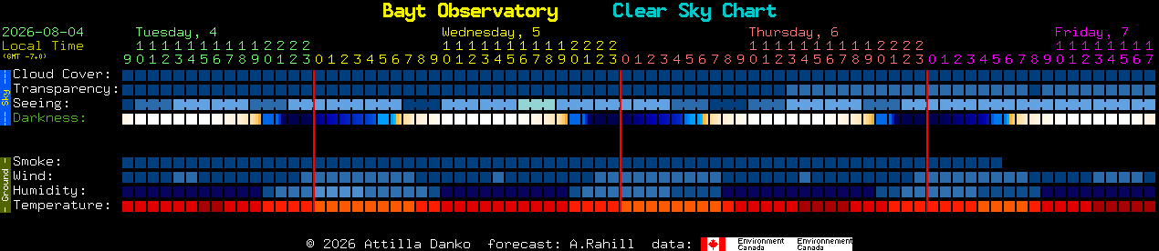 Current forecast for Bayt Observatory Clear Sky Chart