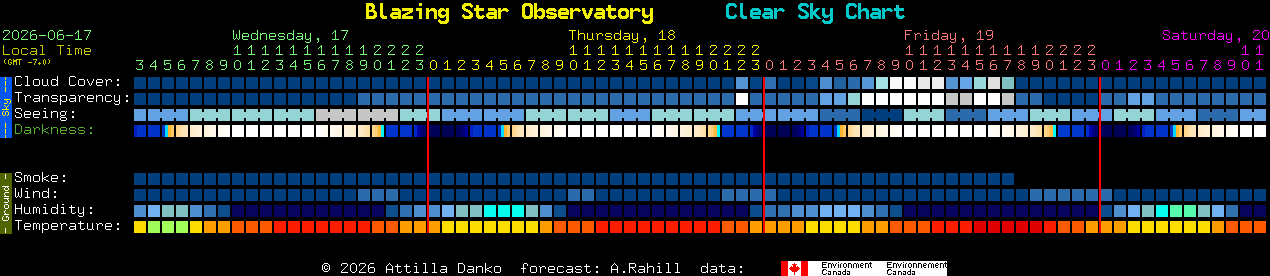 Current forecast for Blazing Star Observatory Clear Sky Chart