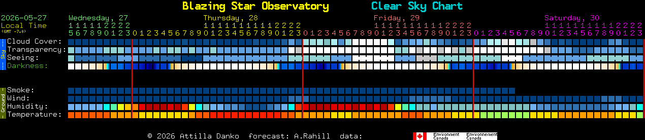 Current forecast for Blazing Star Observatory Clear Sky Chart