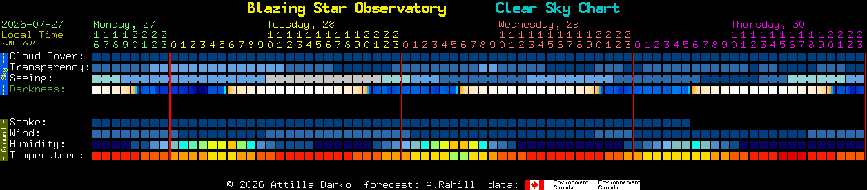 Current forecast for Blazing Star Observatory Clear Sky Chart