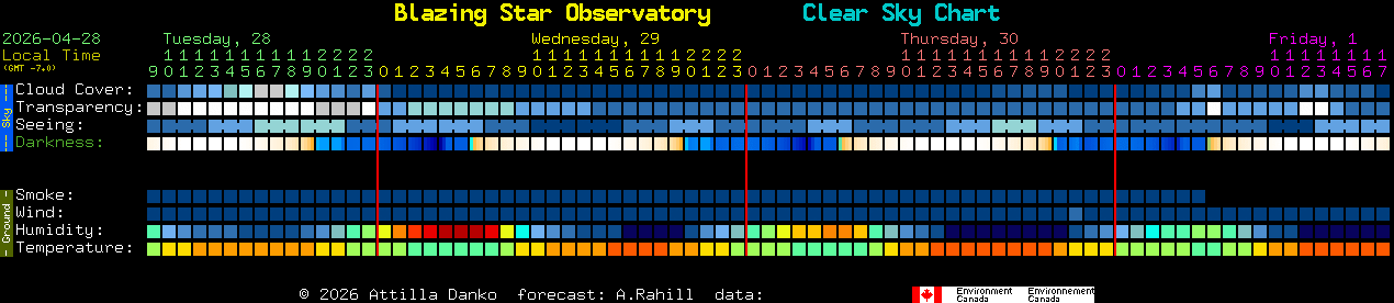 Current forecast for Blazing Star Observatory Clear Sky Chart