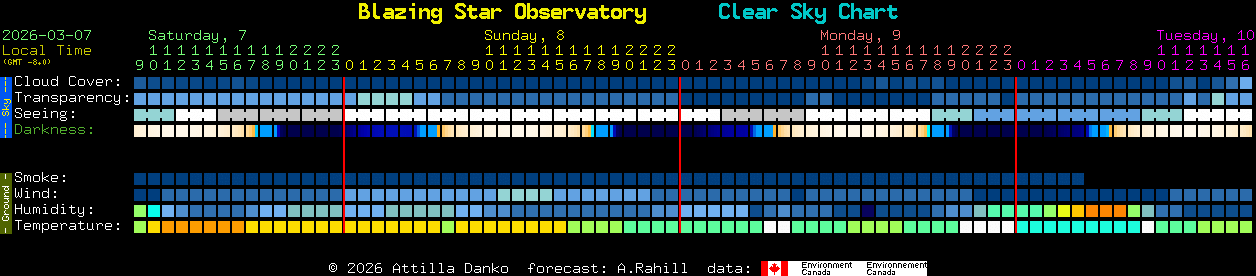 Current forecast for Blazing Star Observatory Clear Sky Chart