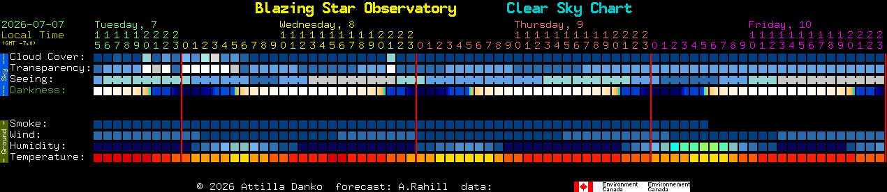 Current forecast for Blazing Star Observatory Clear Sky Chart