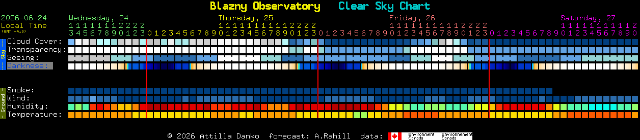 Current forecast for Blazny Observatory Clear Sky Chart