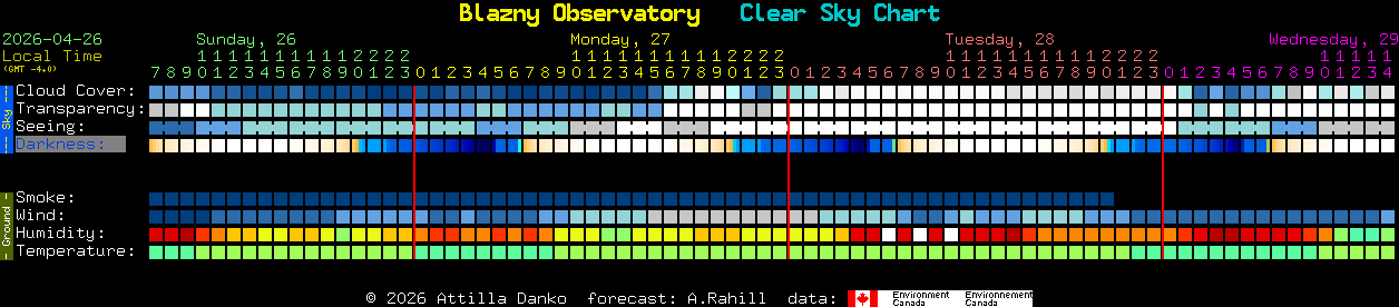 Current forecast for Blazny Observatory Clear Sky Chart