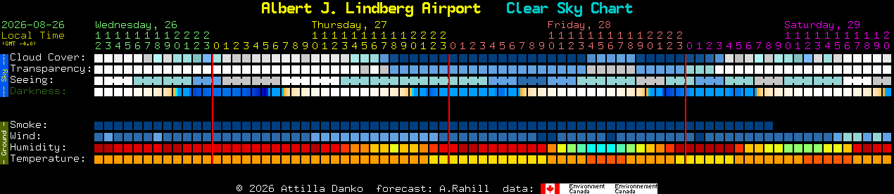 Current forecast for Albert J. Lindberg Airport Clear Sky Chart