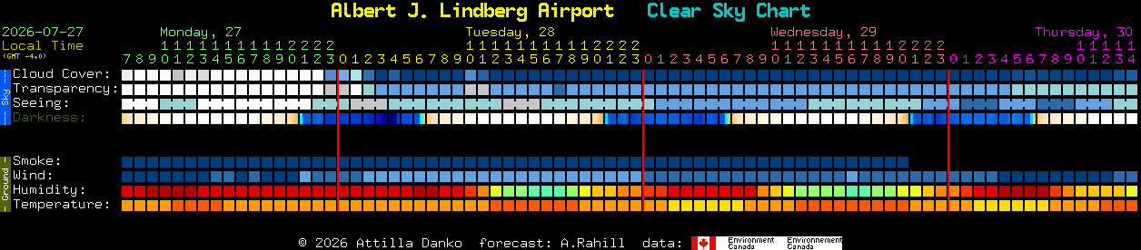 Current forecast for Albert J. Lindberg Airport Clear Sky Chart
