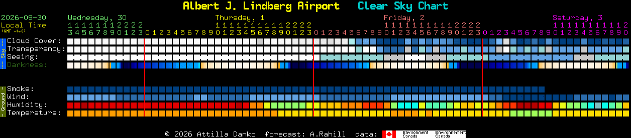 Current forecast for Albert J. Lindberg Airport Clear Sky Chart