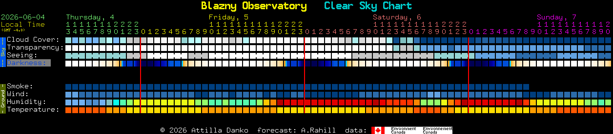 Current forecast for Blazny Observatory Clear Sky Chart