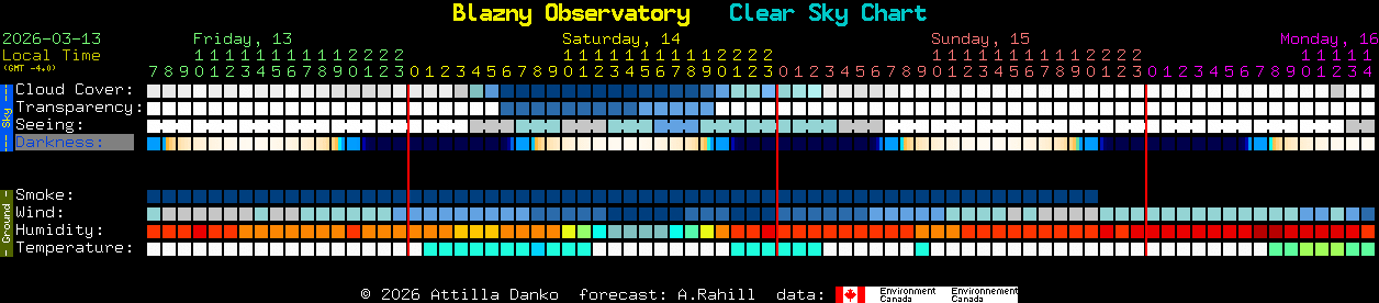 Current forecast for Blazny Observatory Clear Sky Chart