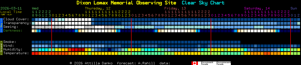 Current forecast for Dixon Lomax Memorial Observing Site Clear Sky Chart