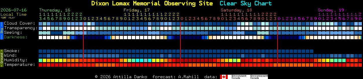Current forecast for Dixon Lomax Memorial Observing Site Clear Sky Chart