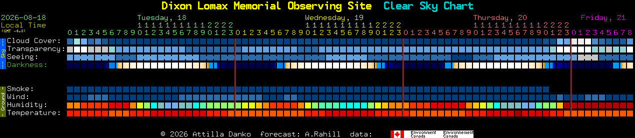 Current forecast for Dixon Lomax Memorial Observing Site Clear Sky Chart