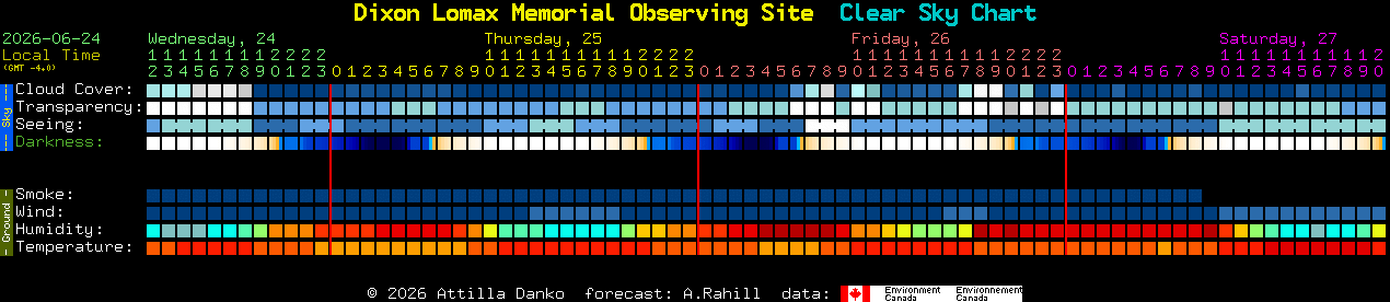 Current forecast for Dixon Lomax Memorial Observing Site Clear Sky Chart