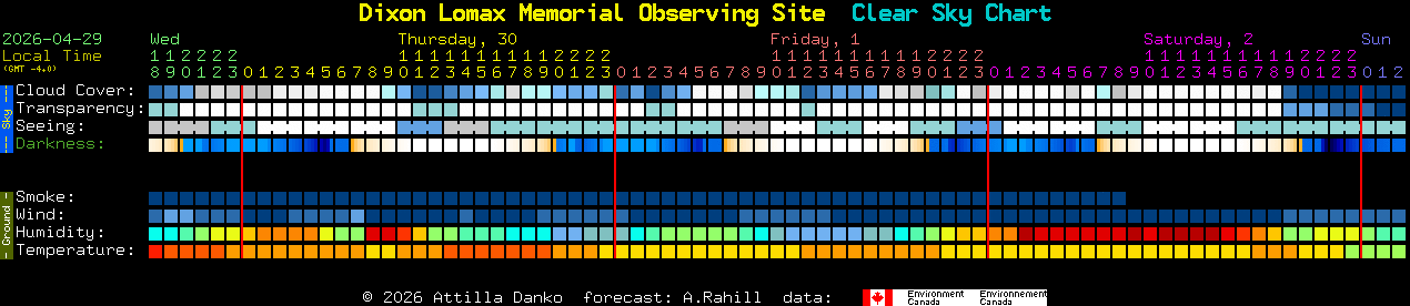 Current forecast for Dixon Lomax Memorial Observing Site Clear Sky Chart
