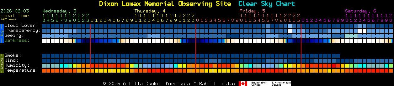 Current forecast for Dixon Lomax Memorial Observing Site Clear Sky Chart