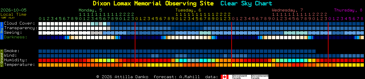 Current forecast for Dixon Lomax Memorial Observing Site Clear Sky Chart