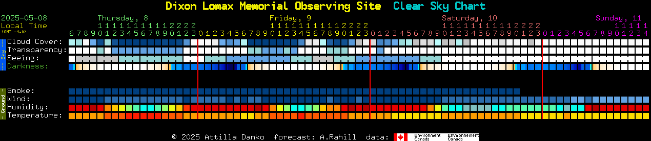 Current forecast for Dixon Lomax Memorial Observing Site Clear Sky Chart