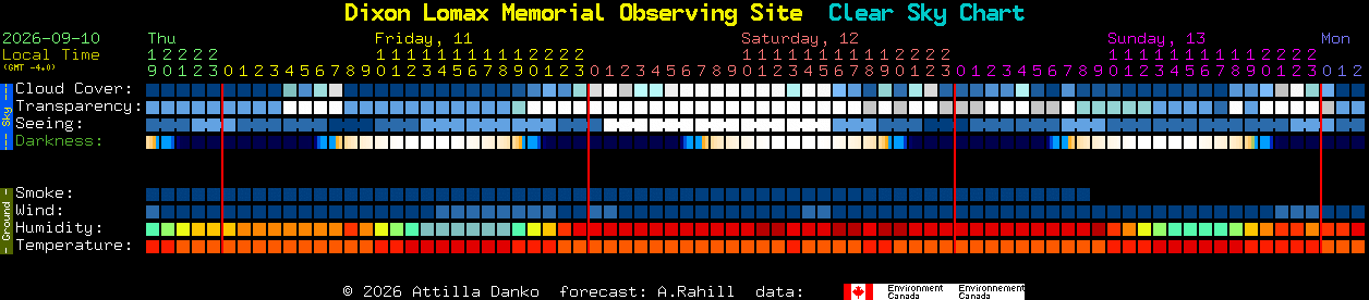 Current forecast for Dixon Lomax Memorial Observing Site Clear Sky Chart