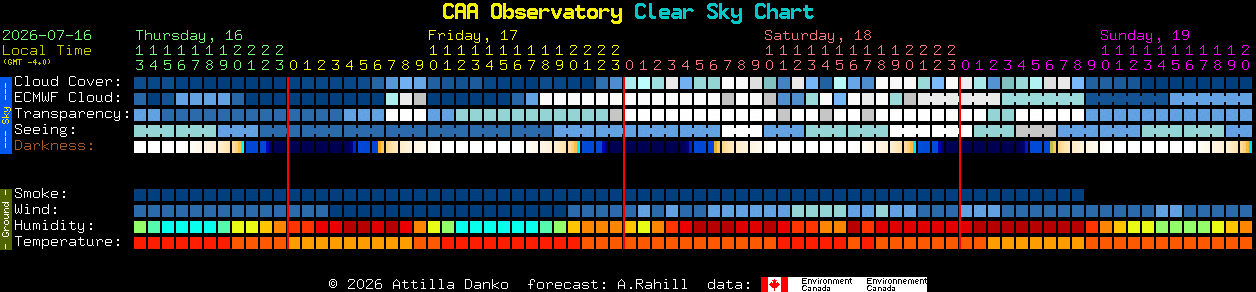 Current forecast for CAA Observatory Clear Sky Chart