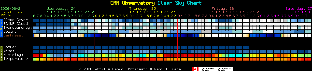 Current forecast for CAA Observatory Clear Sky Chart