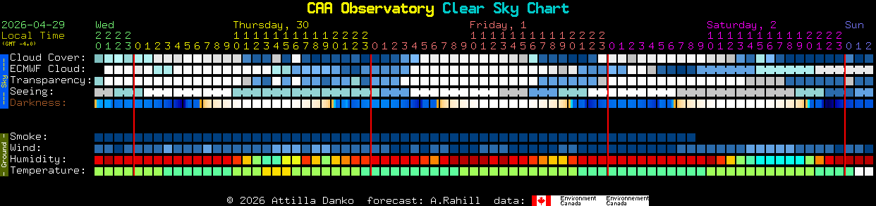 Current forecast for CAA Observatory Clear Sky Chart