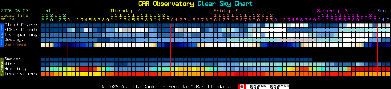 Current forecast for CAA Observatory Clear Sky Chart