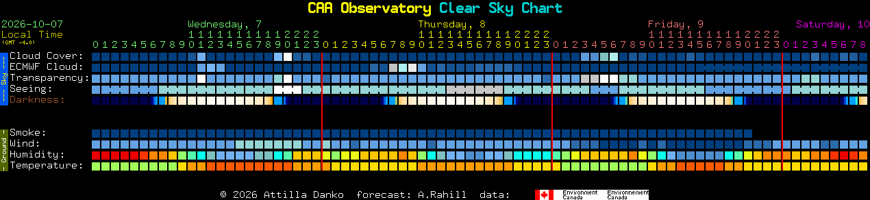 Current forecast for CAA Observatory Clear Sky Chart