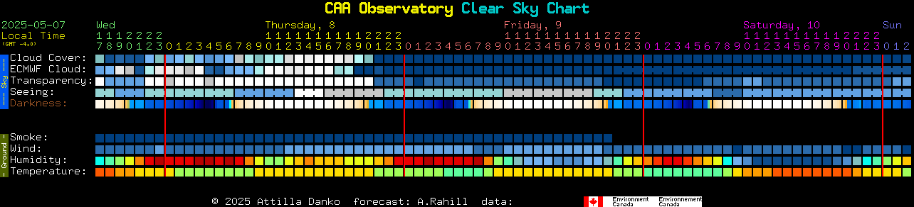Current forecast for CAA Observatory Clear Sky Chart