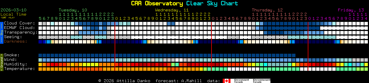 Current forecast for CAA Observatory Clear Sky Chart