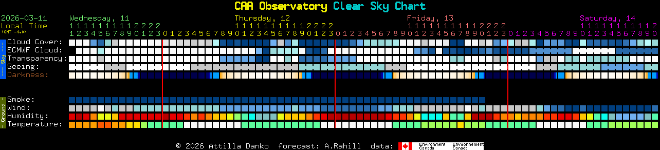 Current forecast for CAA Observatory Clear Sky Chart