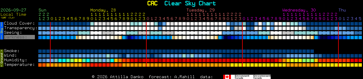 Current forecast for CAC Clear Sky Chart