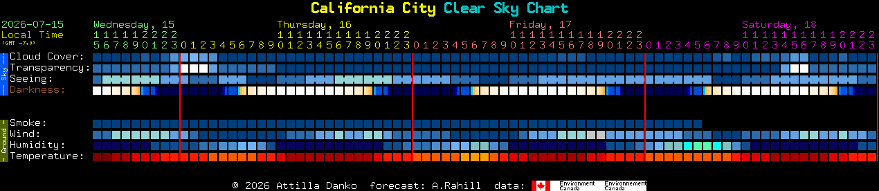 Current forecast for California City Clear Sky Chart