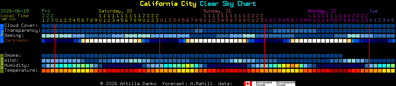 Current forecast for California City Clear Sky Chart