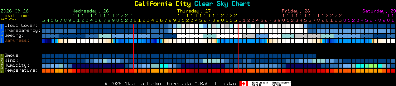 Current forecast for California City Clear Sky Chart