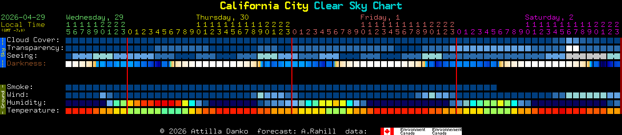 Current forecast for California City Clear Sky Chart