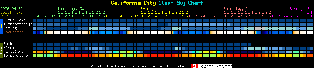 Current forecast for California City Clear Sky Chart