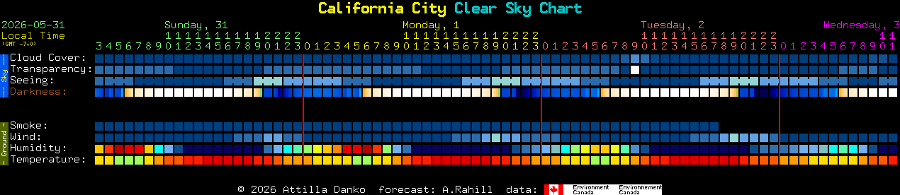 Current forecast for California City Clear Sky Chart