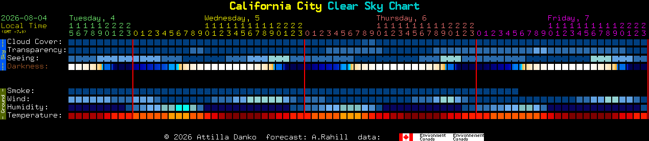 Current forecast for California City Clear Sky Chart