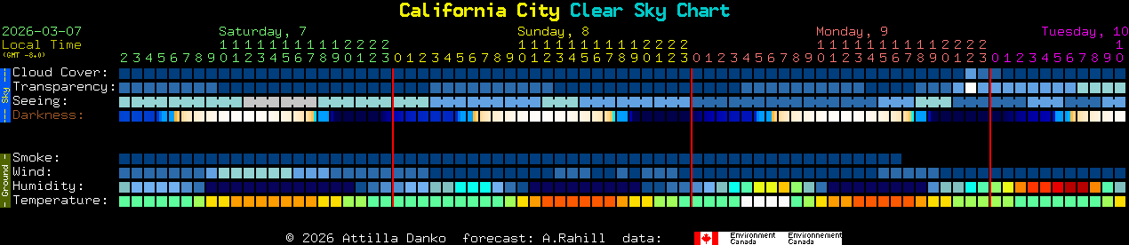 Current forecast for California City Clear Sky Chart