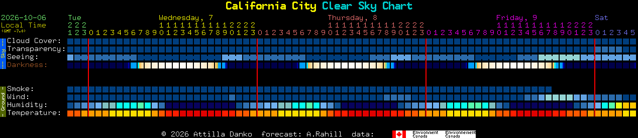 Current forecast for California City Clear Sky Chart