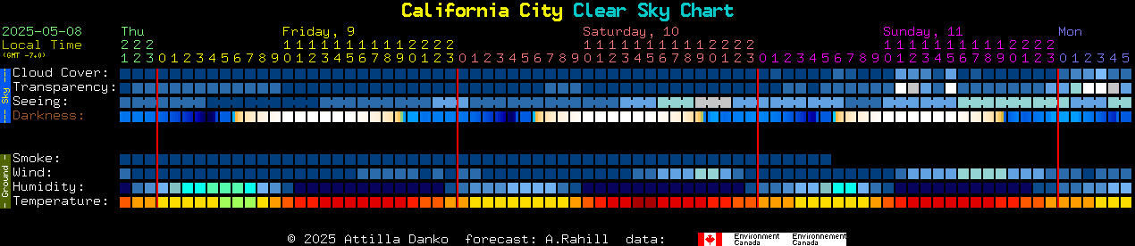 Current forecast for California City Clear Sky Chart