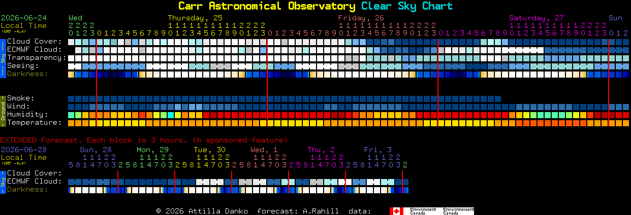Current forecast for Carr Astronomical Observatory Clear Sky Chart