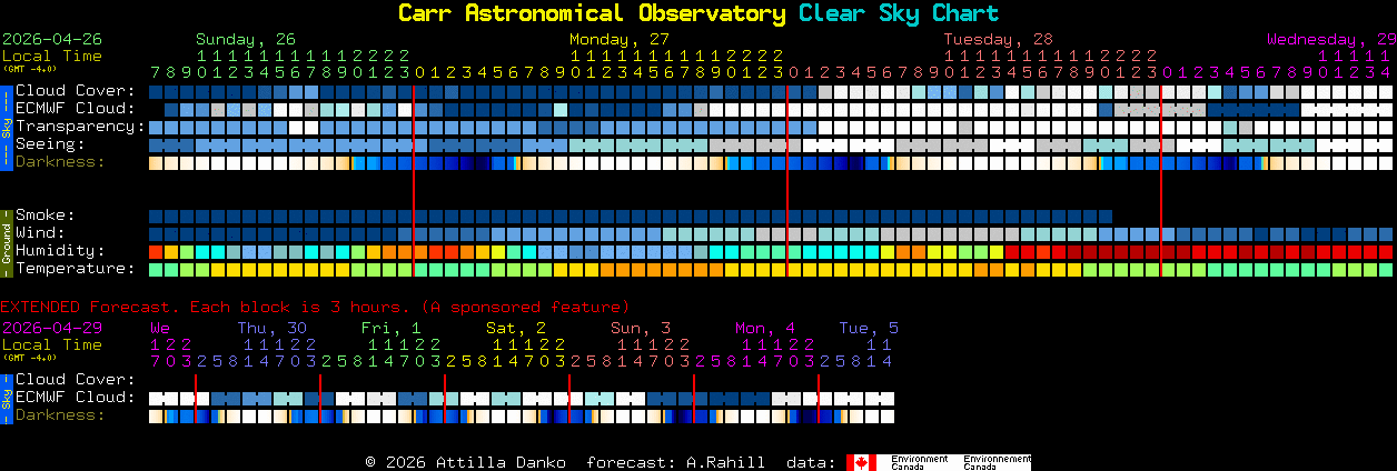 Current forecast for Carr Astronomical Observatory Clear Sky Chart