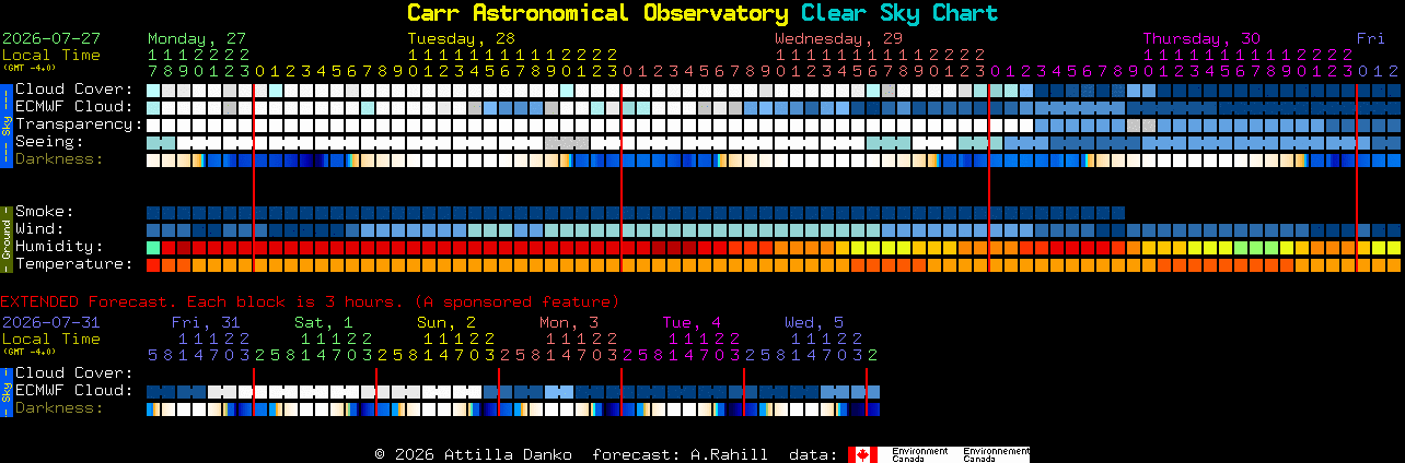 Current forecast for Carr Astronomical Observatory Clear Sky Chart